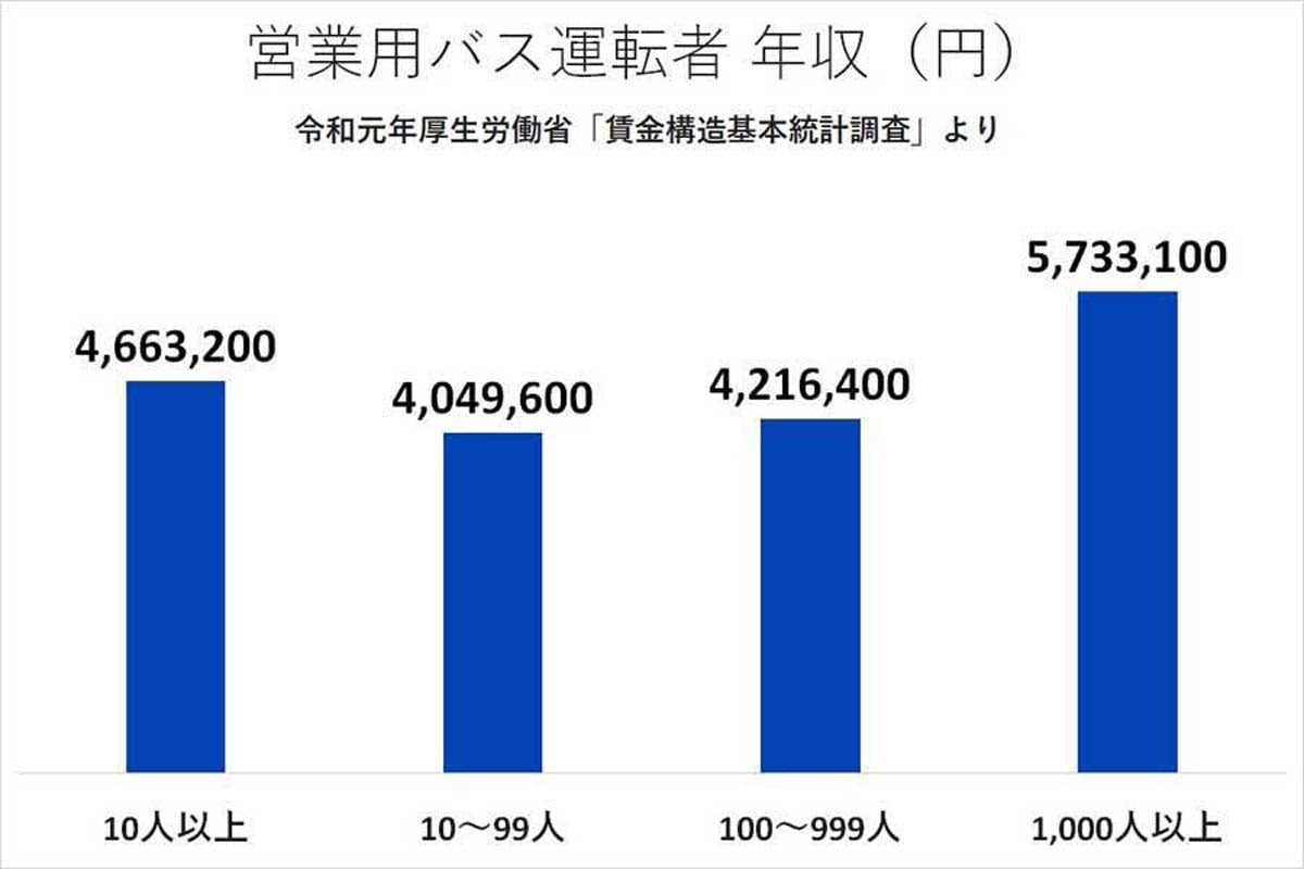 営業用バス運転者の年収。令和元年厚生労働省「賃金構造基本統計調査」より（画像：厚生労働省）
