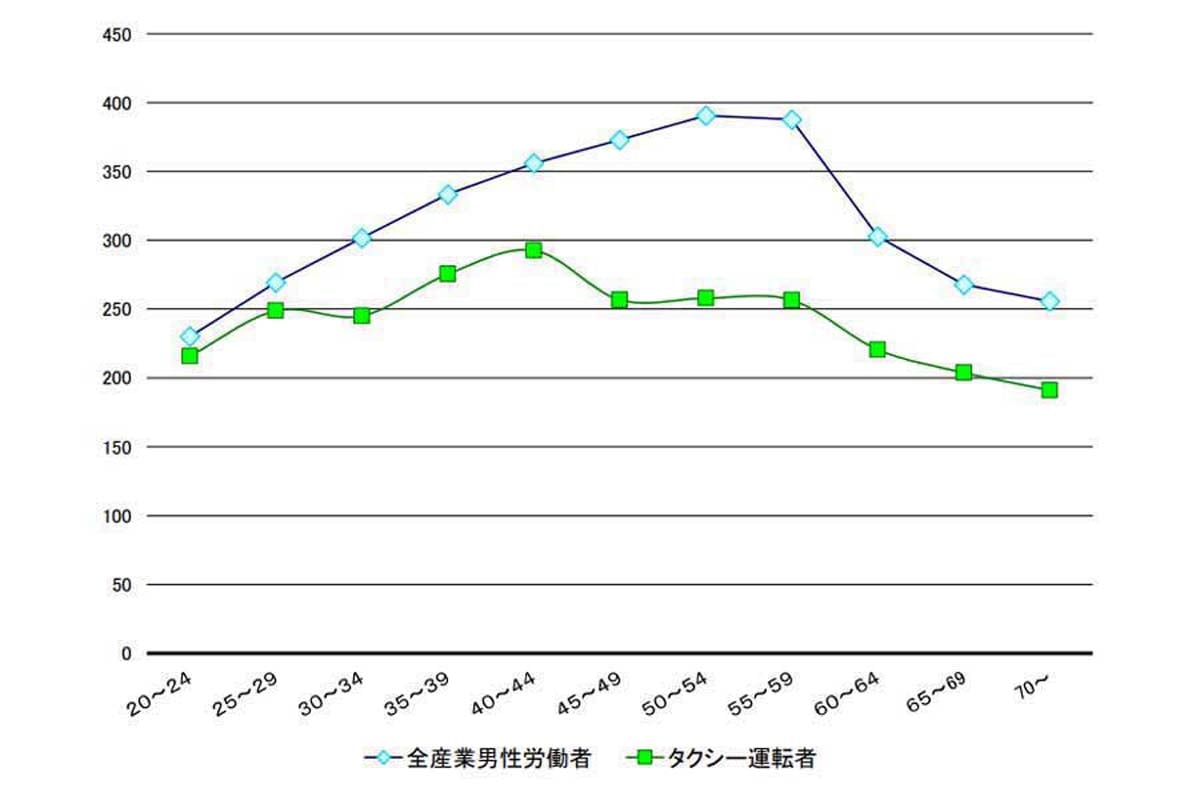 令和2年、タクシー運転者と全産業労働者の年齢階級別給与比較（画像：全国ハイヤー・タクシー連合会）