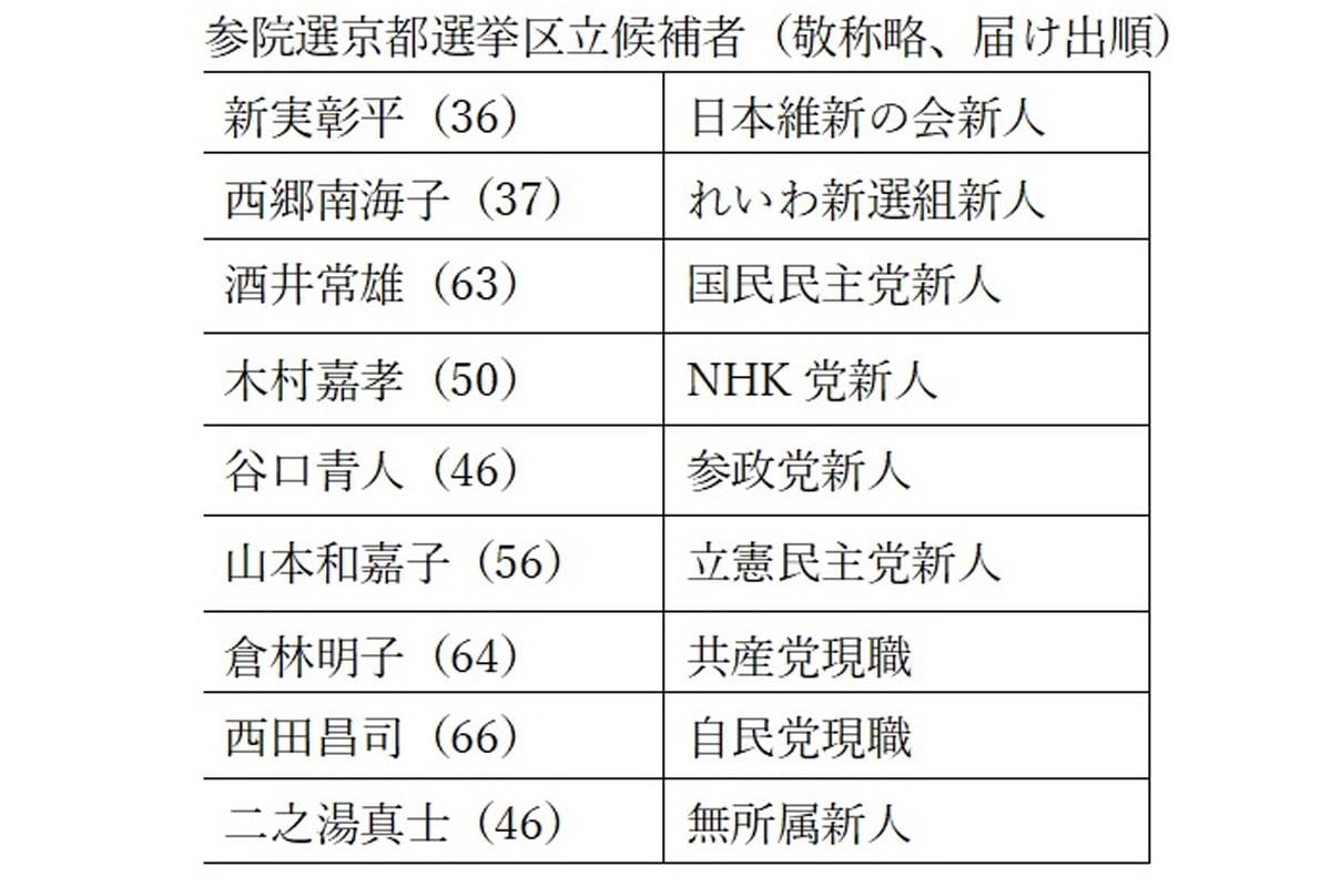 京都選挙区の2議席を争う9候補(画像:高田泰)