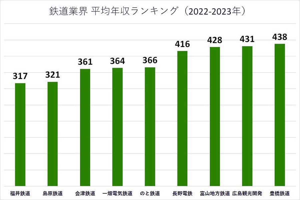 2022～2023年の鉄道業界の平均年収ランキング。各企業の有価証券報告書や公開資料に基づいて掲載（画像：業界動向サーチ）