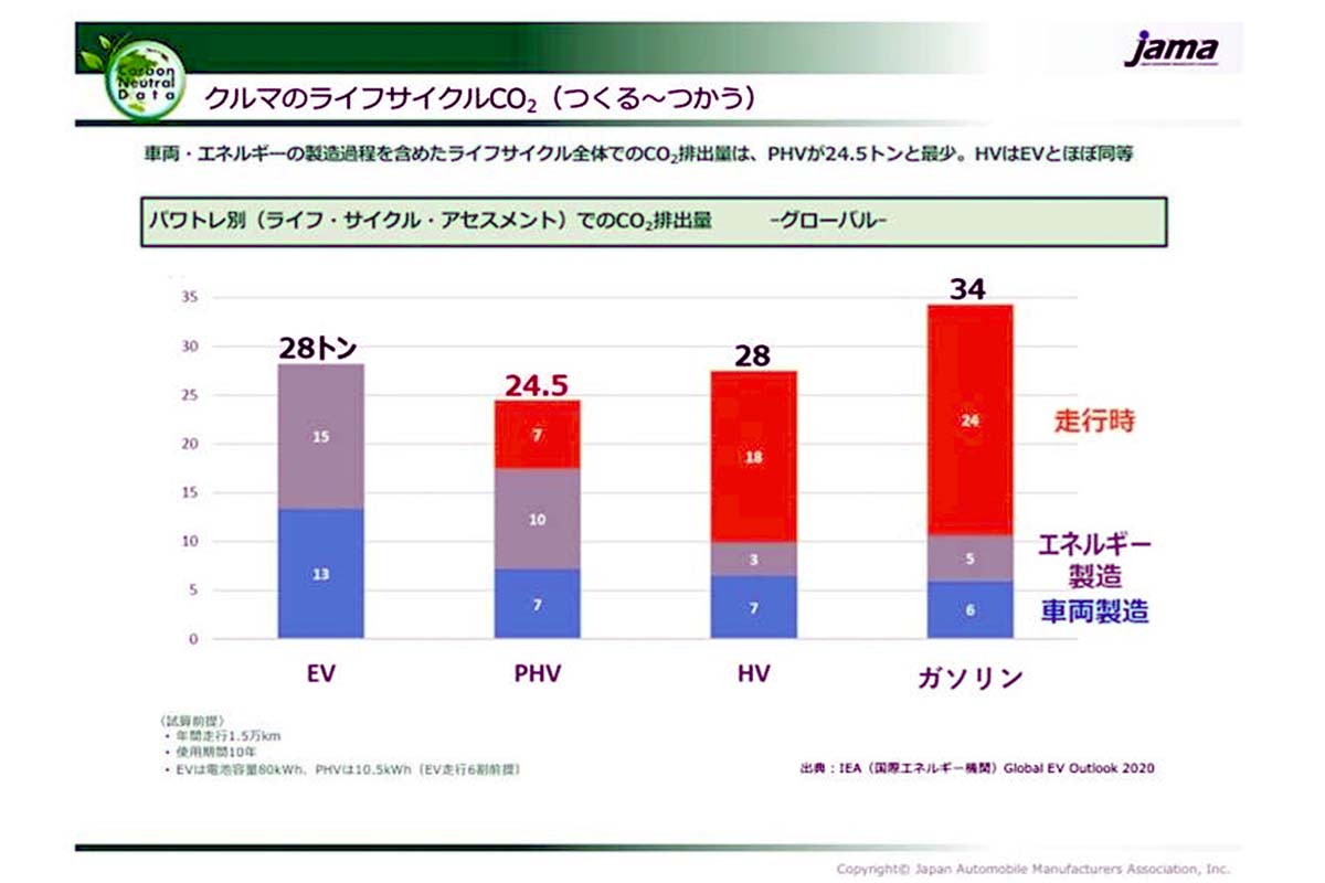 自動車のライフサイクルにおけるCO2排出量（画像：日本自動車工業会）