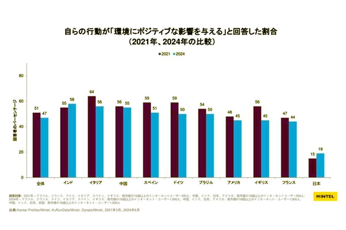 消費者の環境に対する行動意識調査（画像：ミンテルジャパン）