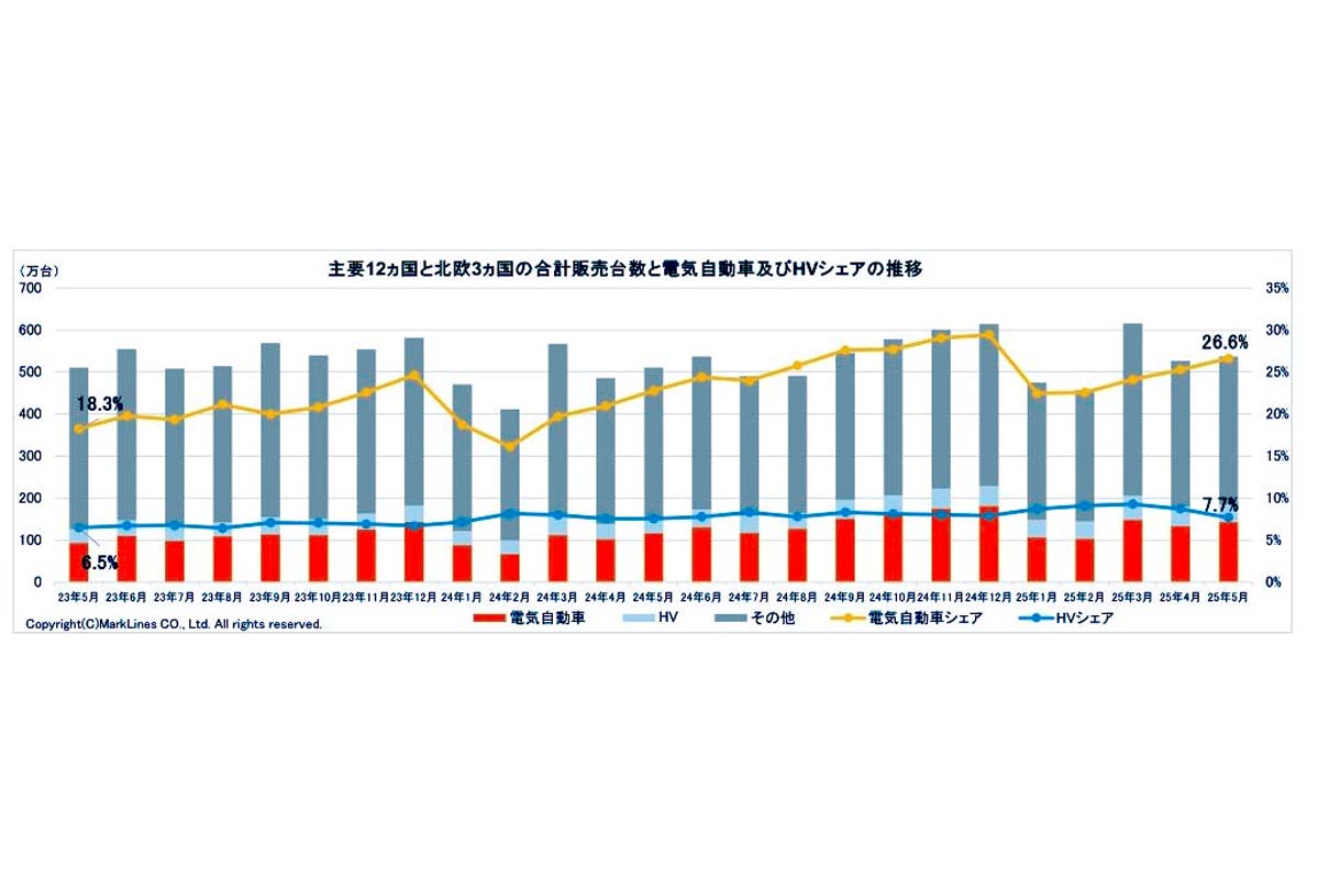 2025年6月25日発表。主要12か国と北欧3か国の合計販売台数と電気自動車（BEV/PHV/FCV）およびHVシェアの推移（画像：マークラインズ）