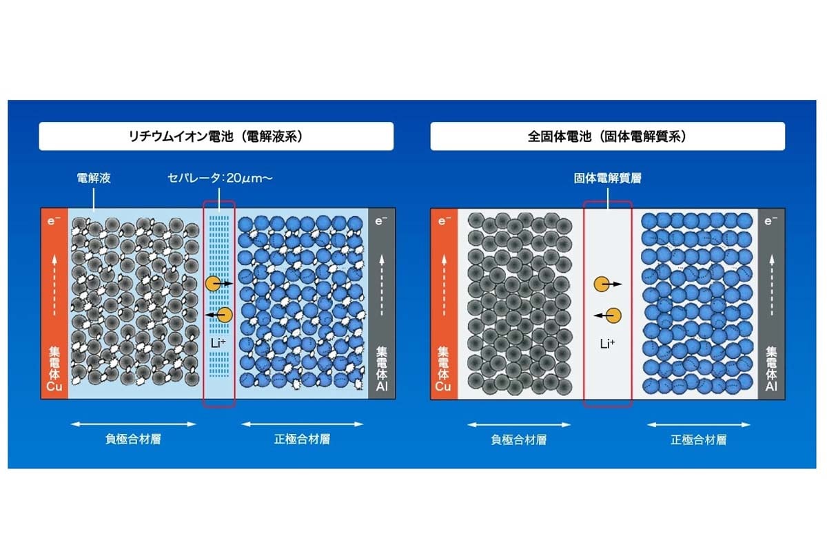 全固体電池とは、有機電解液(可燃性)を固体電解質に置き換えたリチウムイオン電池の新型だ。安全性の課題を解消し、難燃性や液漏れの心配がない高い安全性が期待されている(画像:FDK)