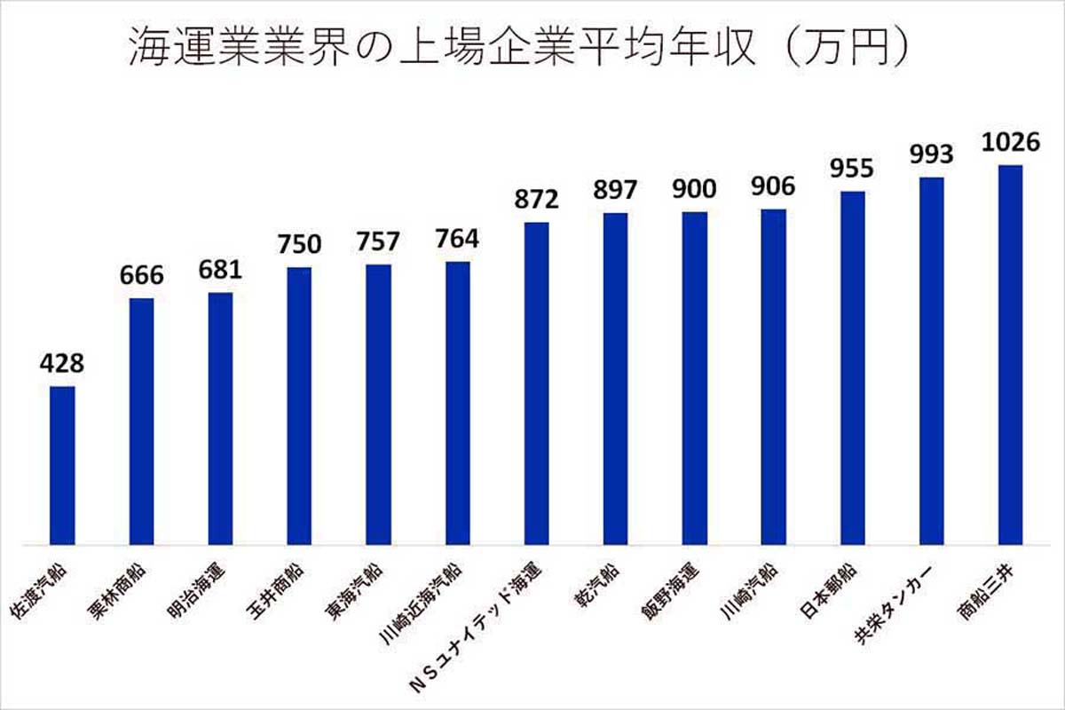 海運業界の上場企業平均年収。EDINETに有価証券報告書を開示している全ての上場企業を対象に集計（画像：上場企業サーチ）