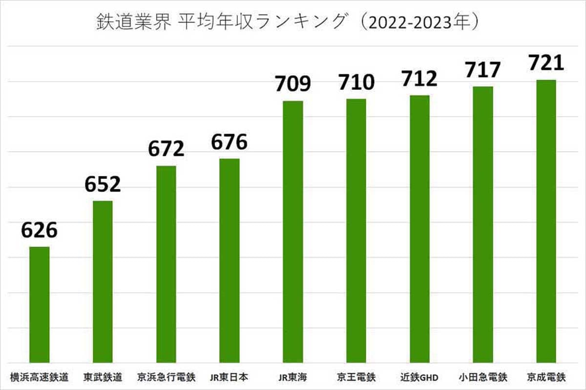 2022～2023年の鉄道業界の平均年収ランキング。各企業の有価証券報告書や公開資料に基づいて掲載（画像：業界動向サーチ）