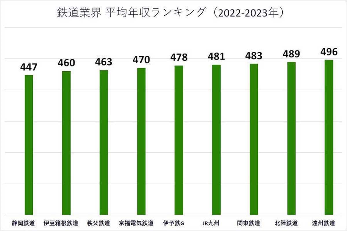 2022～2023年の鉄道業界の平均年収ランキング。各企業の有価証券報告書や公開資料に基づいて掲載（画像：業界動向サーチ）