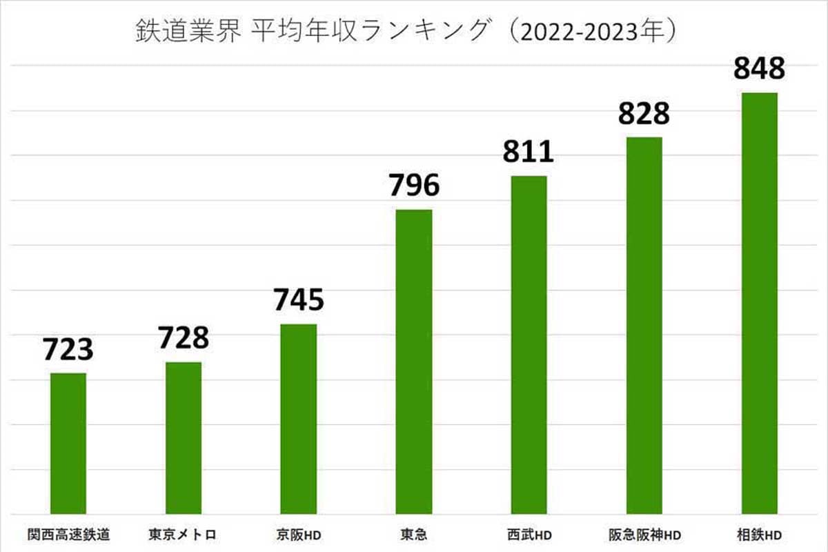 2022～2023年の鉄道業界の平均年収ランキング。各企業の有価証券報告書や公開資料に基づいて掲載（画像：業界動向サーチ）