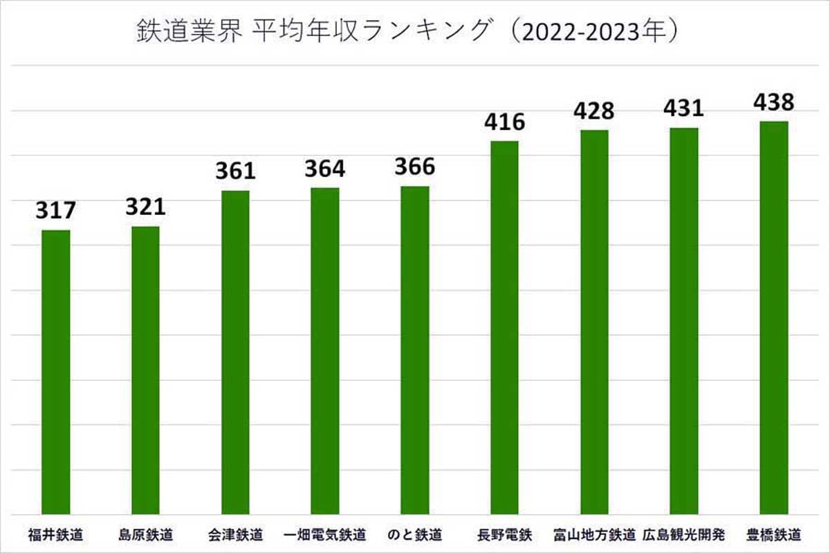 2022～2023年の鉄道業界の平均年収ランキング。各企業の有価証券報告書や公開資料に基づいて掲載（画像：業界動向サーチ）