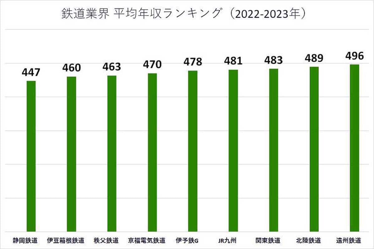 2022～2023年の鉄道業界の平均年収ランキング。各企業の有価証券報告書や公開資料に基づいて掲載（画像：業界動向サーチ）