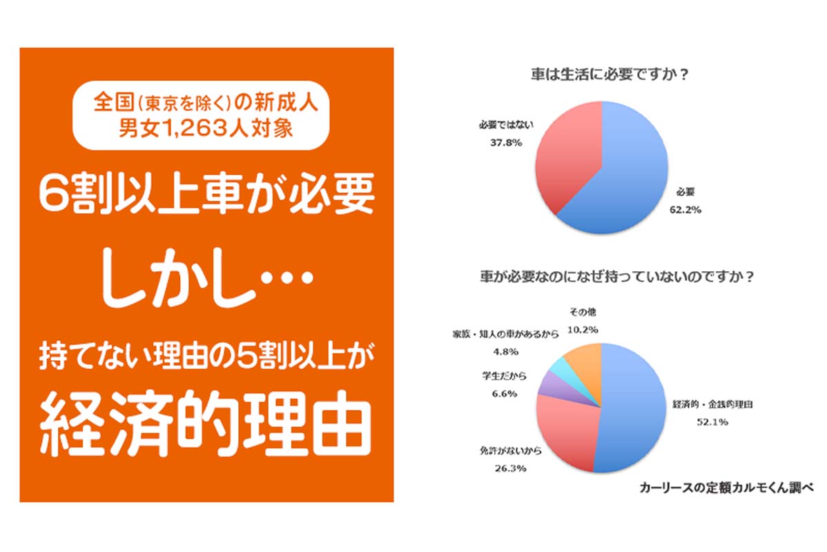 東京を除く全国の新成人の男女1263人を対象に行ったインターネット調査（画像：ナイル）