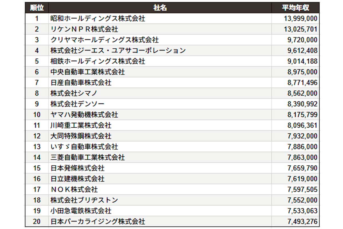 ,2025年7月17日発表。車・乗り物業界 平均年収ランキング／SalesNow DBレポート。対象企業：上場企業。調査期間：2024年6月1日～2025年6月1日（画像：SalesNow）