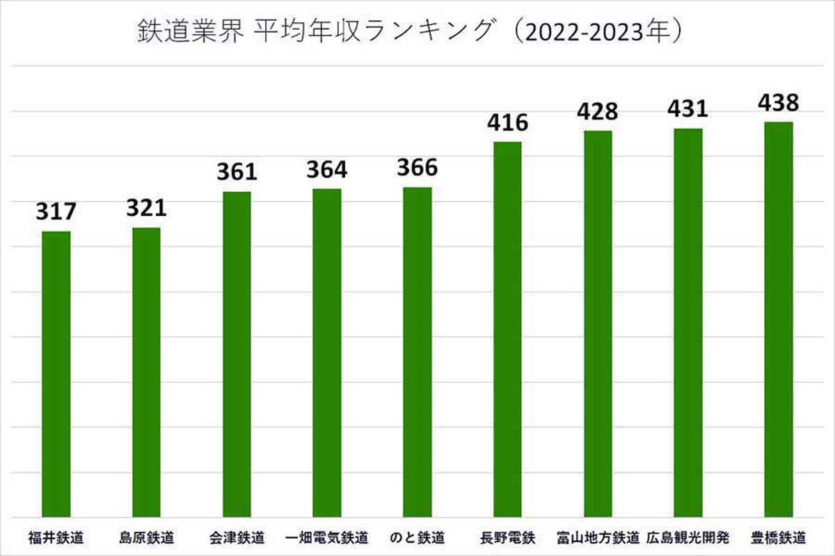 2022～2023年の鉄道業界の平均年収ランキング。各企業の有価証券報告書や公開資料に基づいて掲載（画像：業界動向サーチ）