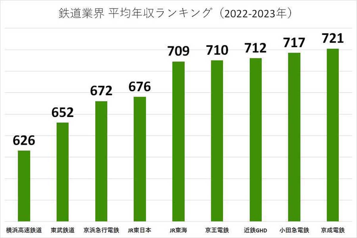 2022～2023年の鉄道業界の平均年収ランキング。各企業の有価証券報告書や公開資料に基づいて掲載（画像：業界動向サーチ）