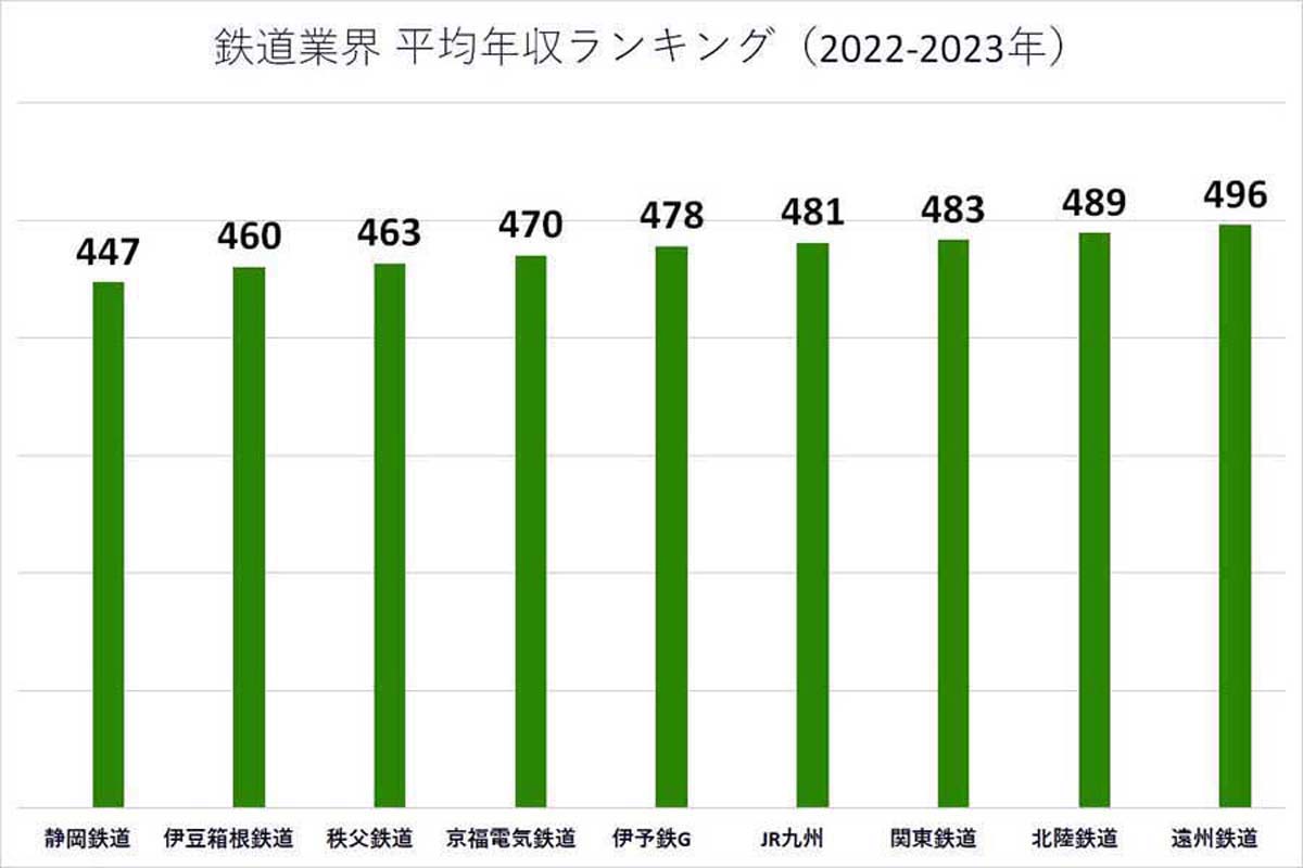 2022～2023年の鉄道業界の平均年収ランキング。各企業の有価証券報告書や公開資料に基づいて掲載（画像：業界動向サーチ）