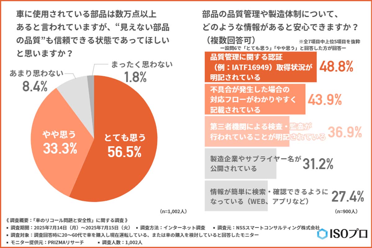 調査結果（画像：NSSスマートコンサルティング）