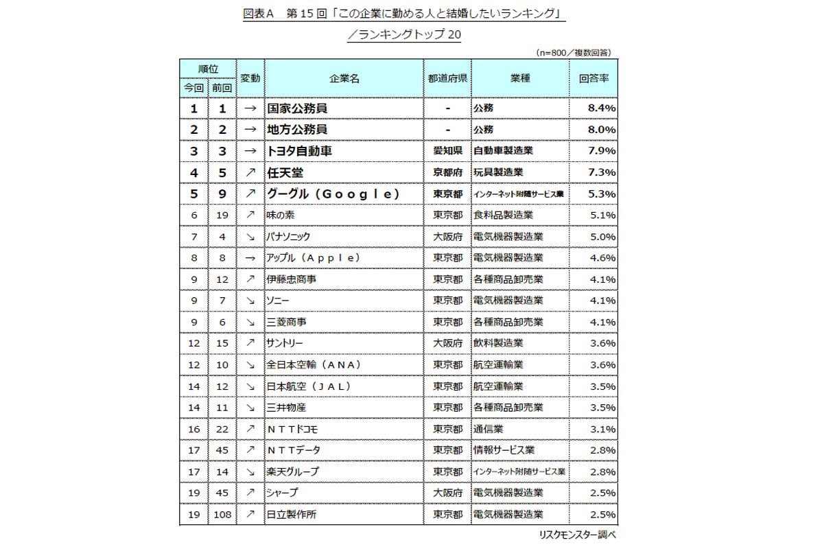 第15回「この企業に勤める人と結婚したいランキング」調査。2025年3月3~5日、全国の20~59歳男女を対象にインターネットで実施。大手200社から抽出し、有効回答数は800件(画像:リスクモンスター)