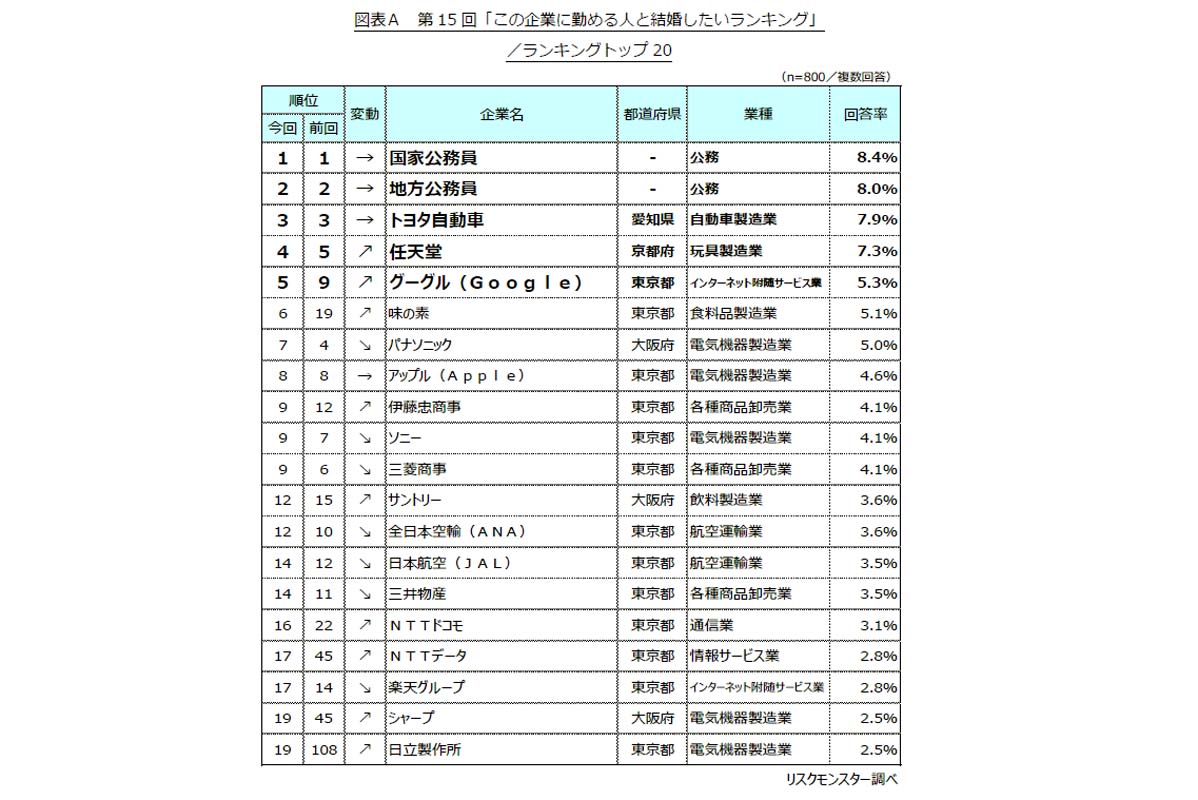 第15回「この企業に勤める人と結婚したいランキング」調査。2025年3月3～5日、全国の20～59歳男女を対象にインターネットで実施。大手200社から抽出し、有効回答数は800件（画像：リスクモンスター）