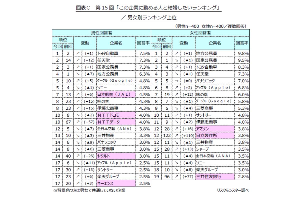 第15回「この企業に勤める人と結婚したいランキング」調査。2025年3月3～5日、全国の20～59歳男女を対象にインターネットで実施。大手200社から抽出し、有効回答数は800件（画像：リスクモンスター）