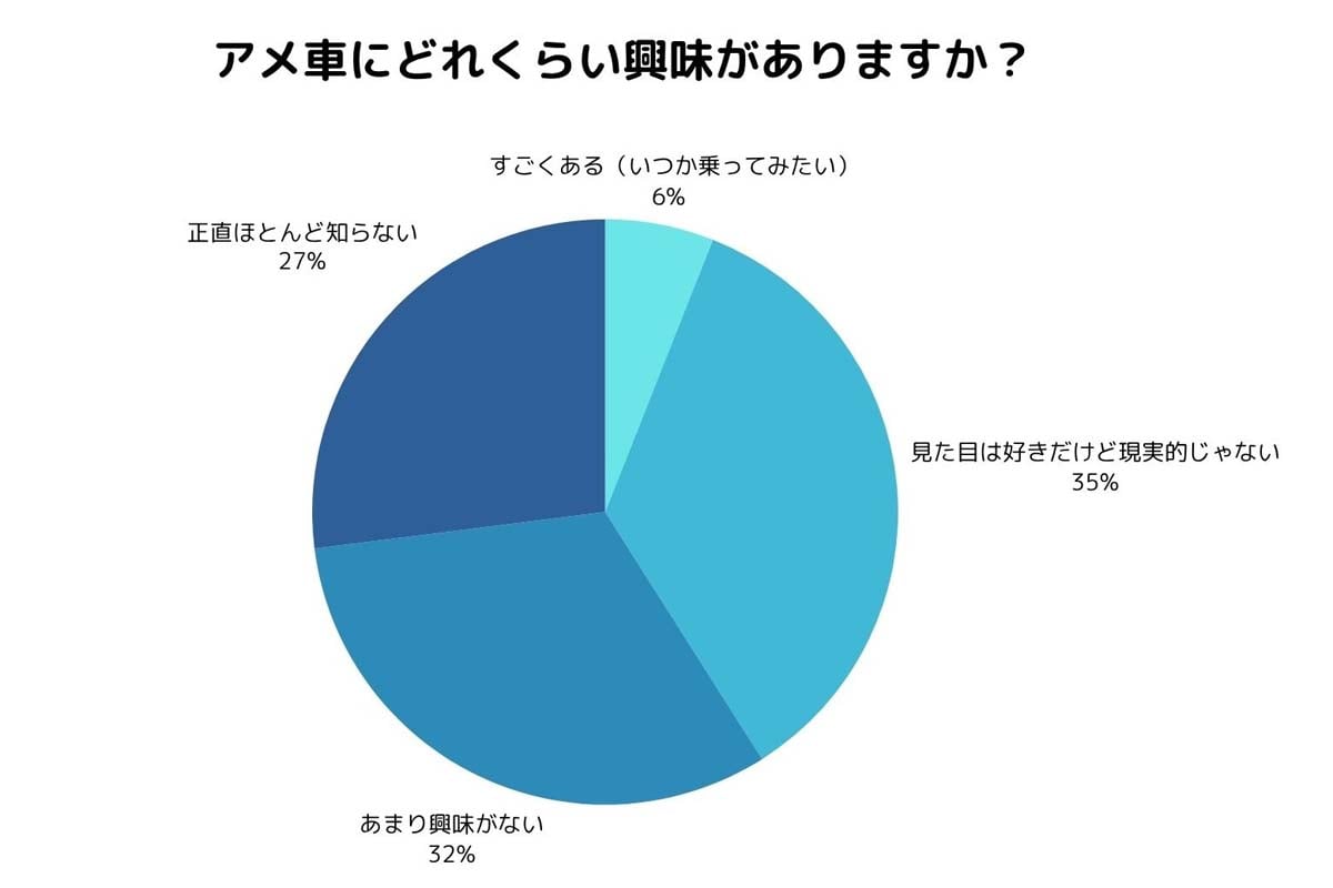 2025年6月に行われた意識調査（対象200人）（画像：金子賢司FP事務所）