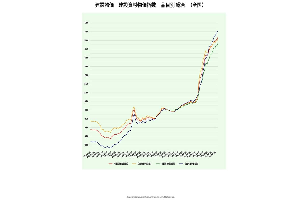建設物価 建設資材物価指数 品目別総合（総合）。※2015年を100とした指数。建設物価調査会より（画像：中村圭）