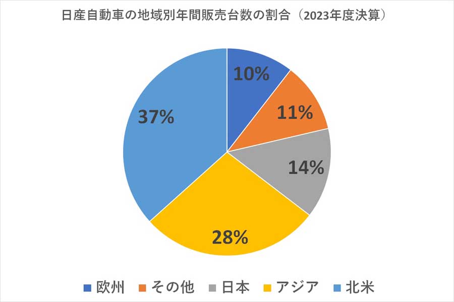 日産自動車の地域別年間販売台数の割合、2023年度決算(画像:日産自動車のデータを基にMerkmal編集部で作成)