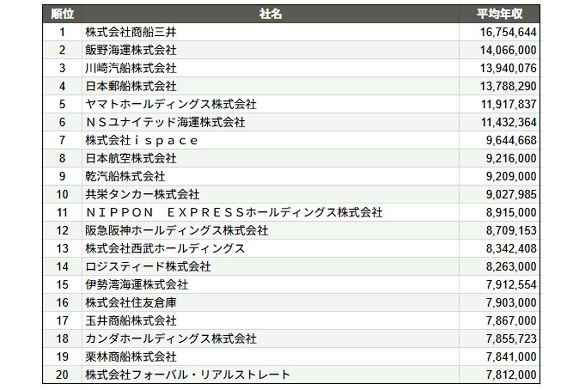 2025年7月22日発表。運送・物流・輸送業界 平均年収ランキング／SalesNow DBレポート。対象企業：上場企業。調査期間：2024年6月1日～2025年6月1日（画像：SalesNow）