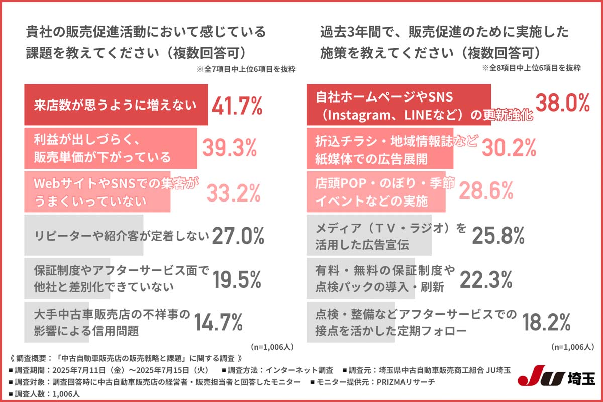 「中古自動車販売店の販売戦略と課題」に関する調査（画像：埼玉県中古自動車販売商工組合）