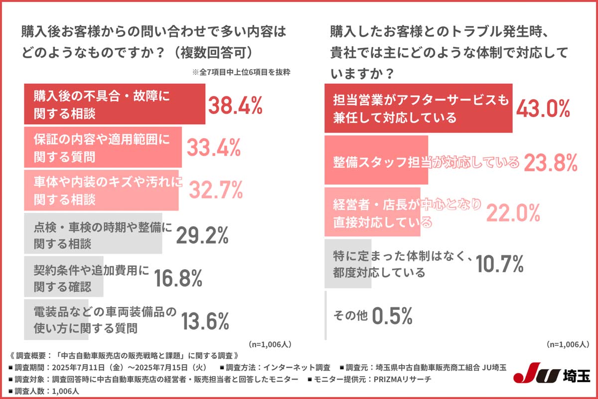 「中古自動車販売店の販売戦略と課題」に関する調査（画像：埼玉県中古自動車販売商工組合）