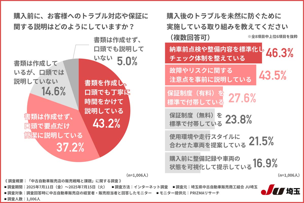 「中古自動車販売店の販売戦略と課題」に関する調査（画像：埼玉県中古自動車販売商工組合）