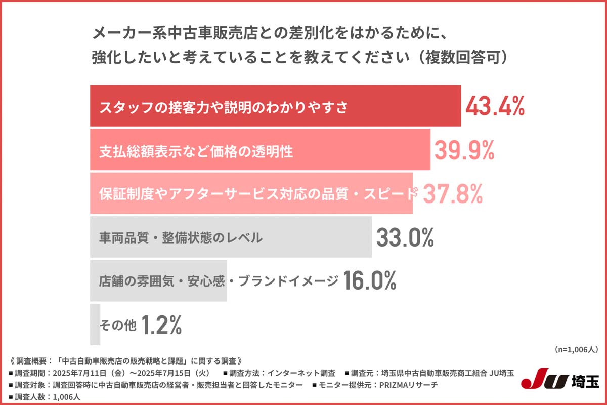 「中古自動車販売店の販売戦略と課題」に関する調査（画像：埼玉県中古自動車販売商工組合）