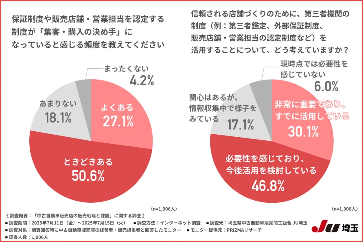 「中古自動車販売店の販売戦略と課題」に関する調査（画像：埼玉県中古自動車販売商工組合）