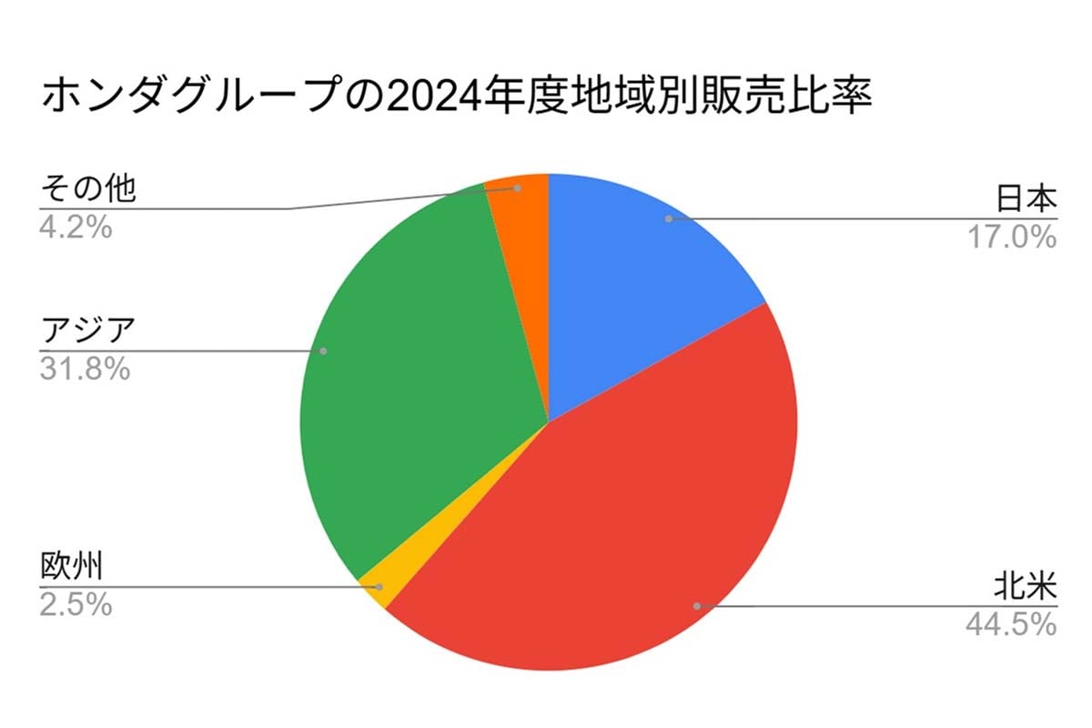 ホンダグループの2024年度地域別販売比率。会社資料より作成(画像:西サトル)