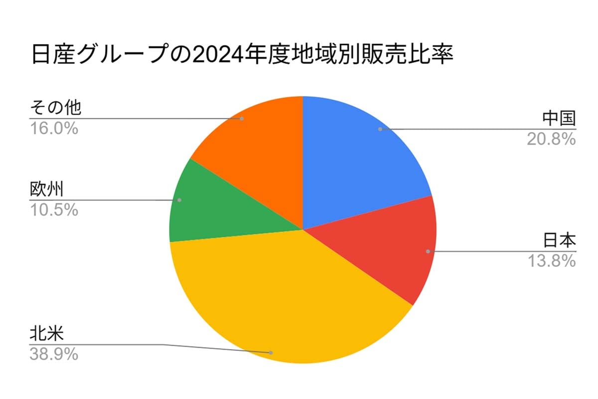 日産グループの2024年度地域別販売比率。会社資料より作成(画像:西サトル)