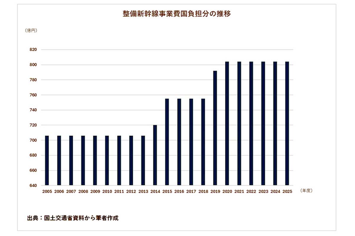 整備新幹線事業費国負担分の推移(画像:高田泰)