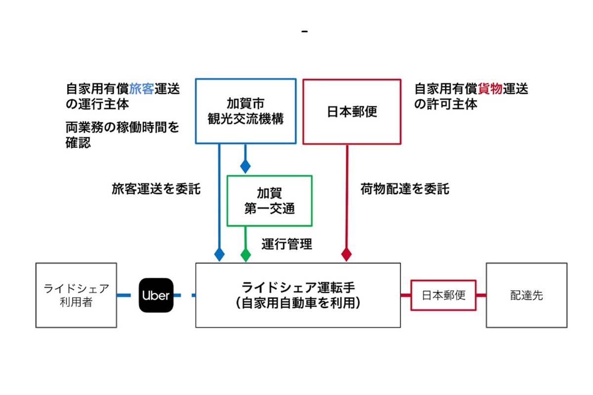 加賀市で行われている実証実験の関係図（画像：Uber Japan）