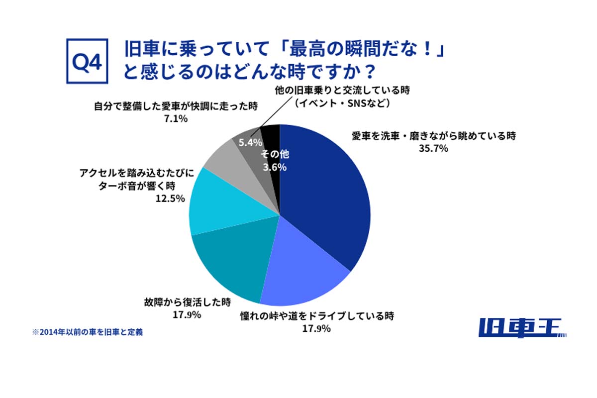 旧車に興味のある男女56人を対象に行った調査（画像：カレント自動車）