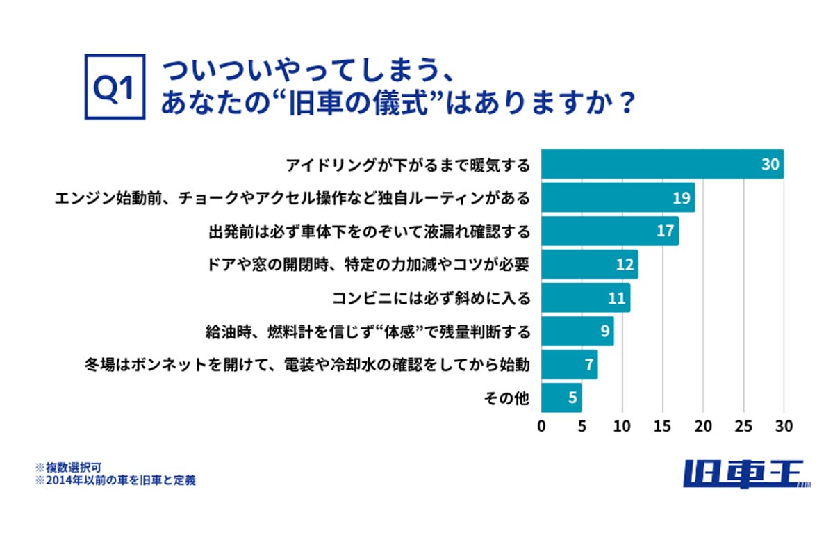 旧車に興味のある男女56人を対象に行った調査（画像：カレント自動車）
