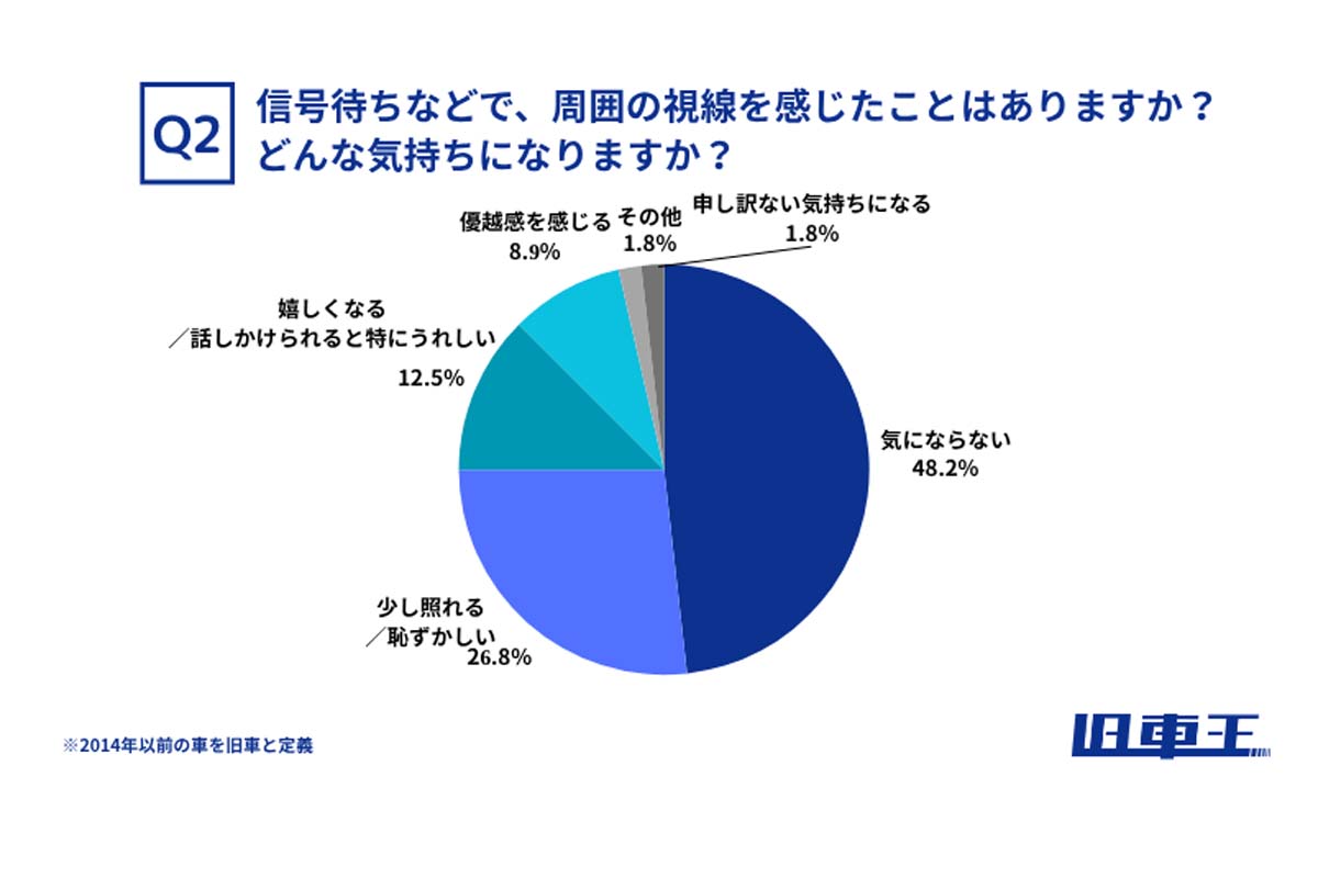 旧車に興味のある男女56人を対象に行った調査（画像：カレント自動車）