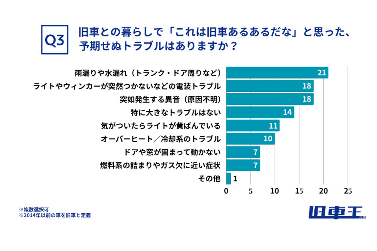 旧車に興味のある男女56人を対象に行った調査（画像：カレント自動車）