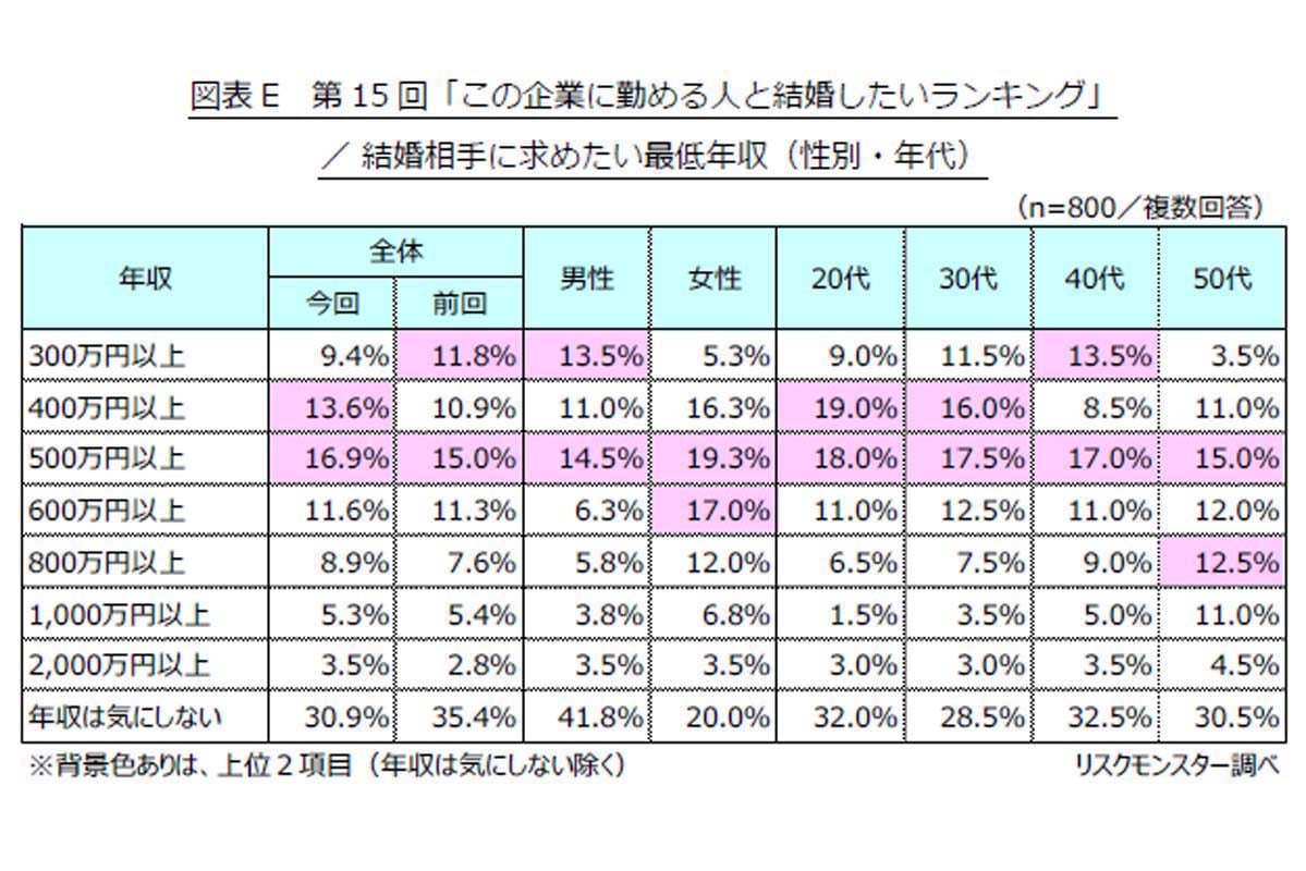 第15回「この企業に勤める人と結婚したいランキング」調査。2025年3月3～5日、全国の20～59歳男女を対象にインターネットで実施。大手200社から抽出し、有効回答数は800件（画像：リスクモンスター）