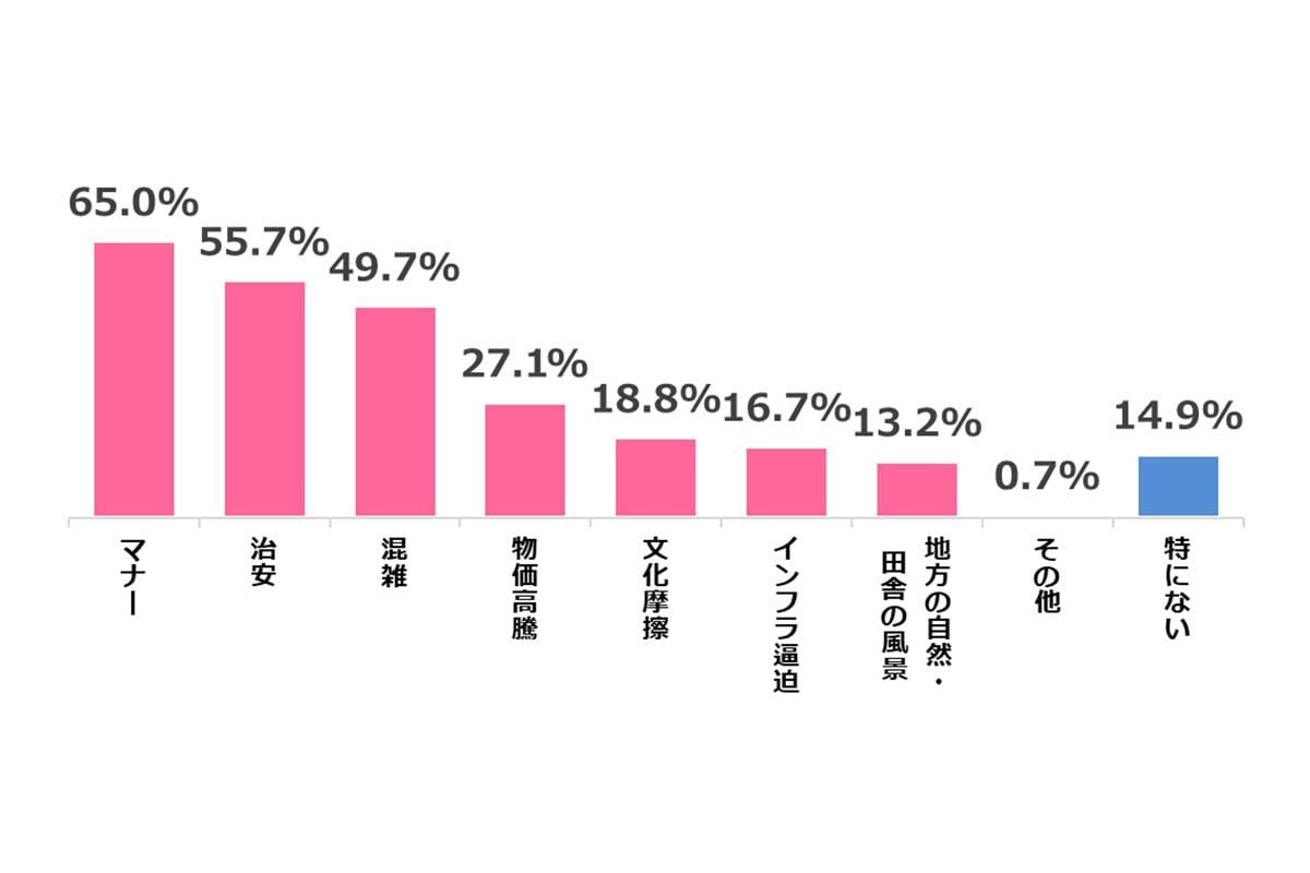 「訪日観光客が増えることへのあなたの不安を教えてください(n=1,000、複数回答)」(画像:one)