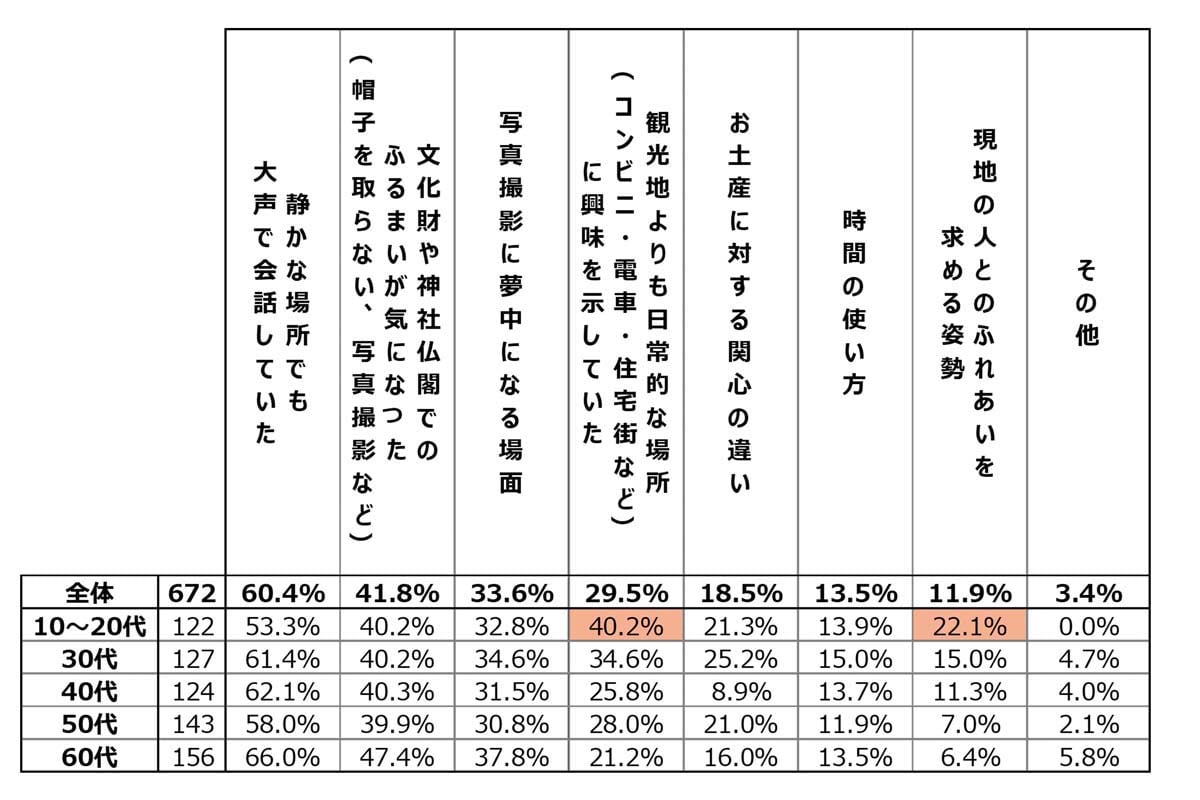 訪日観光客と日本人で観光に関する感覚が違うと感じる場面の年代別集計(画像:one)