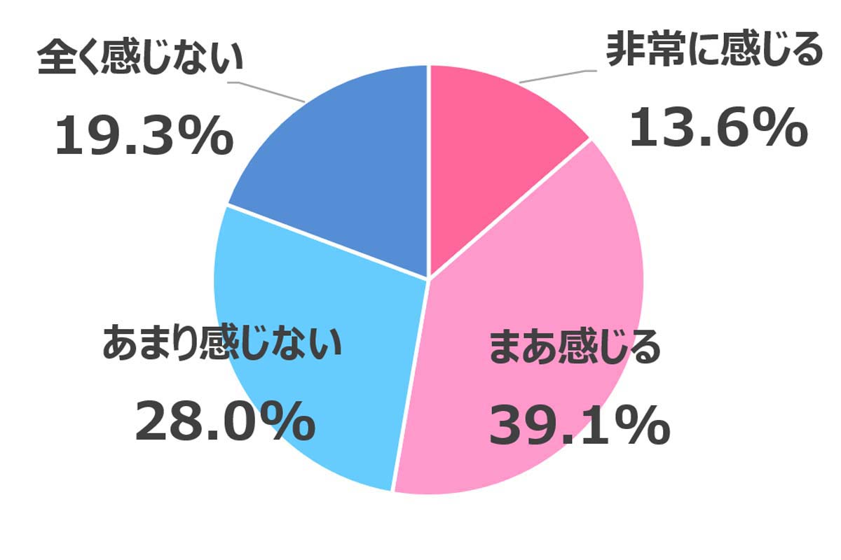 「あなたは「観光立国ニッポン」に誇りを感じますか?」(n=1,000、単数回答)(画像:one)