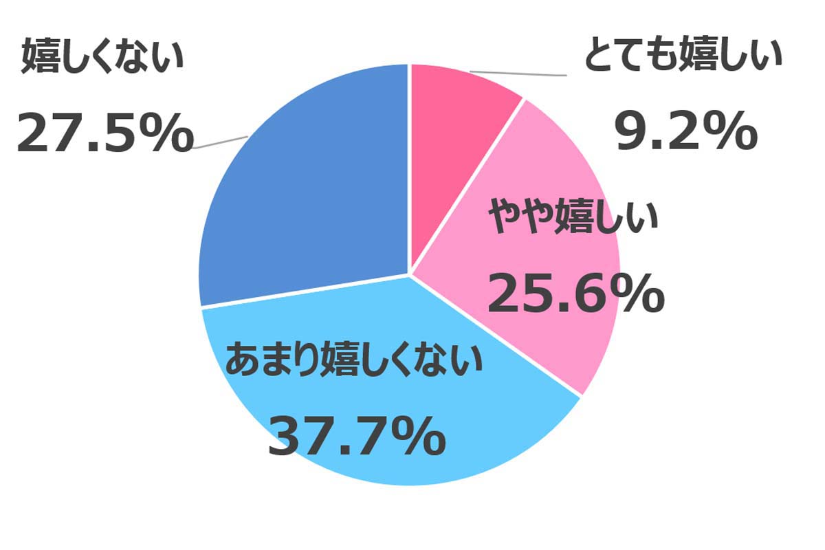 「訪日観光客が増えることへどのように感じていますか？」（n=1,000、単数回答）（画像：one）