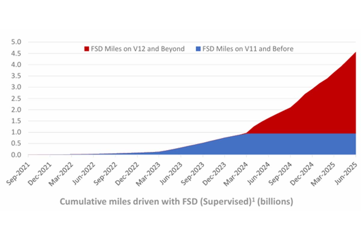 テスラ・完全自動運転技術（FSD）の累計走行距離（画像：テスラ）