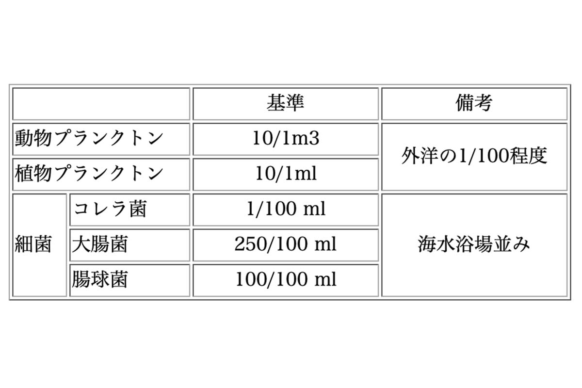 バラスト水の処理基準（画像：国土交通省）