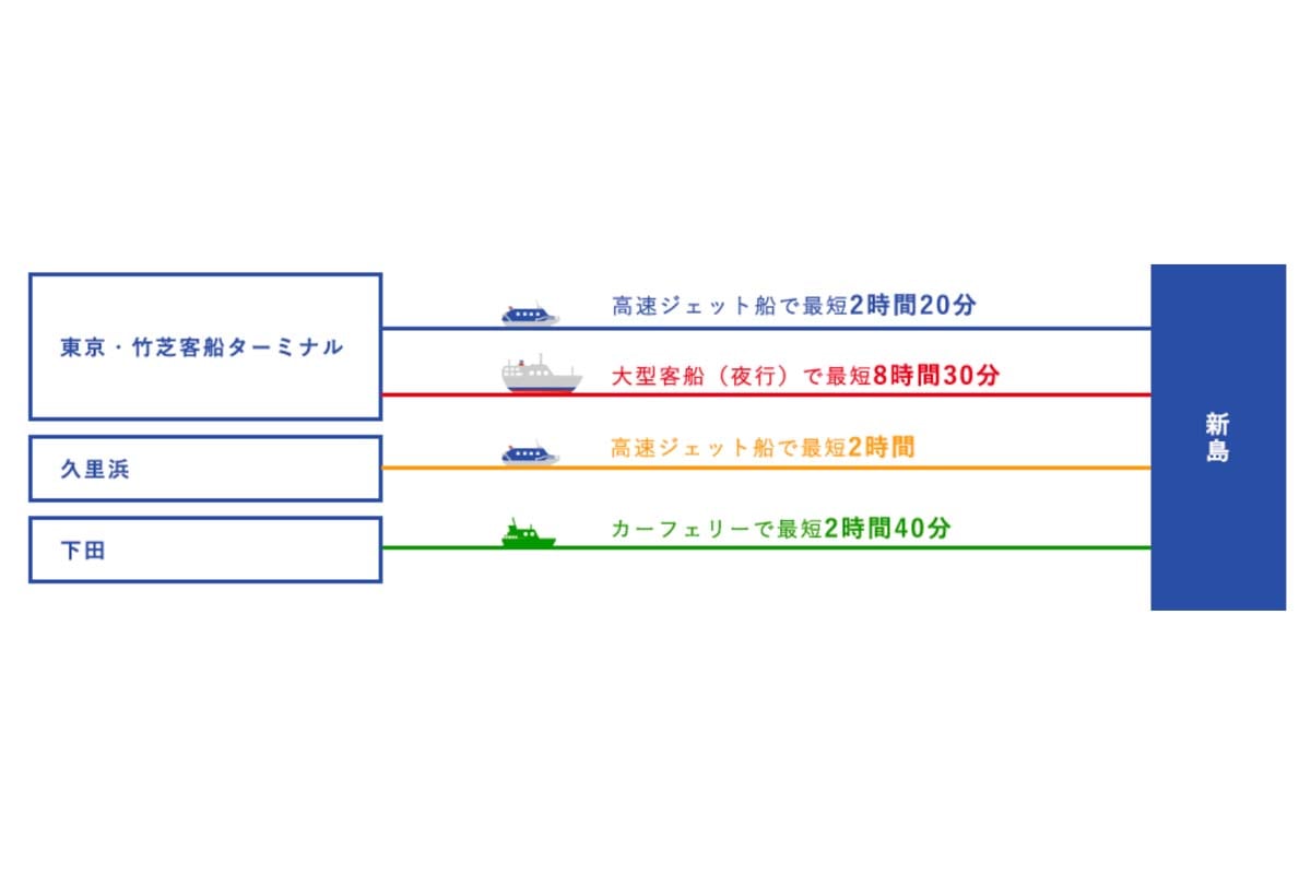 新島への所要時間(画像:東海汽船)