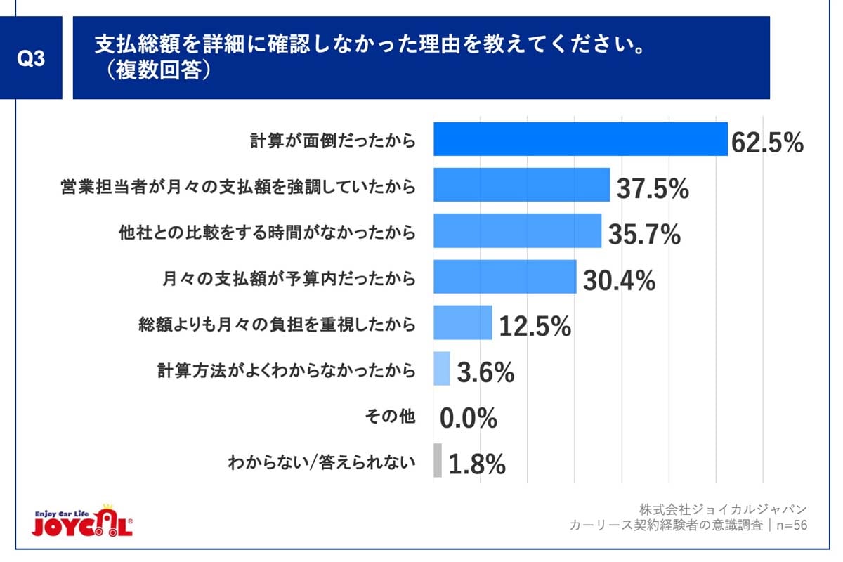 カーリース契約経験者111人を対象に実施した調査(画像:ジョイカルジャパン)