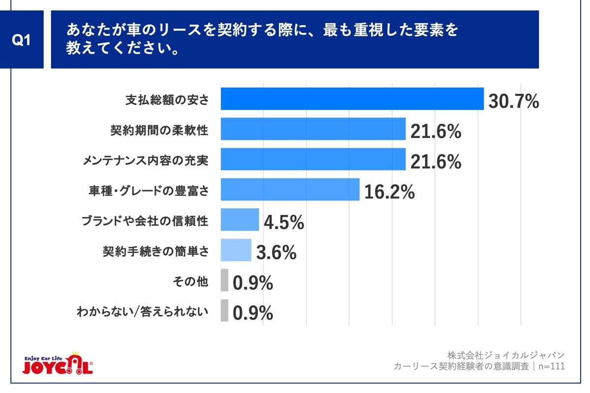 カーリース契約経験者111人を対象に実施した調査(画像:ジョイカルジャパン)